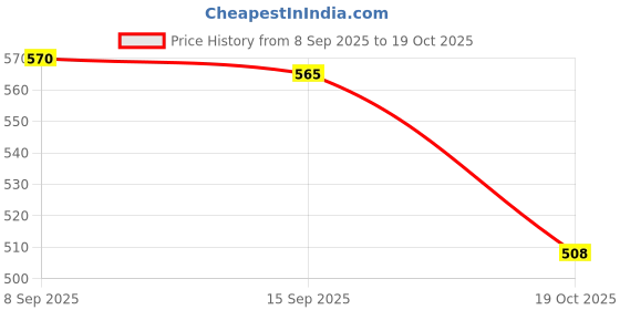 amazon.in VISTORA 10 Pieces Air Condition Outlet Filter Mesh Nonwoven Cloth for Office Bedroom Price History Graph from 8 Sep 2025 to 19 Oct 2025