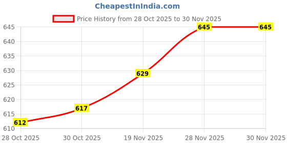 amazon.in VISTORA 10 Pieces White Foam Nail Art Manicure Pedicure Buffer Buffing File Tools For Filling Nail Extensions, Acrylic Nails, False Nail Tips, Natural Nails Price History Graph from 28 Oct 2025 to 30 Nov 2025