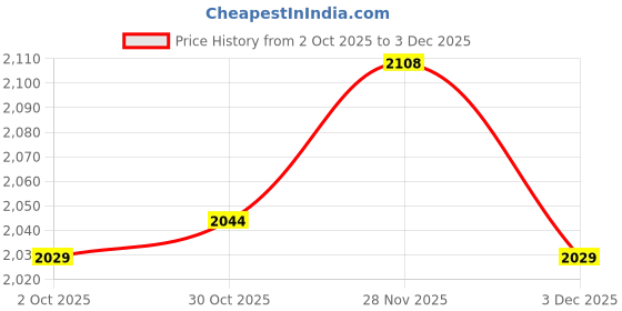 amazon.in VISTORA 100 Pieces Grounding Washer Solar PV Grounding Conductive Sheet Spacer Price History Graph from 2 Oct 2025 to 3 Dec 2025