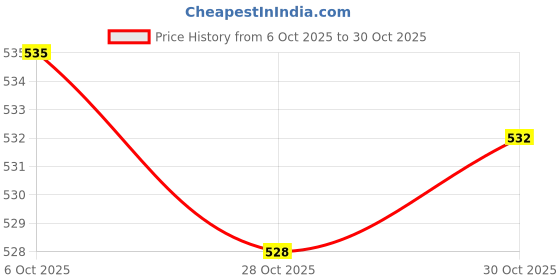 amazon.in VISTORA 100 Pieces PP Black Safety Eyes with Backs for Bear Doll DIY Craft 10mm Price History Graph from 6 Oct 2025 to 30 Oct 2025