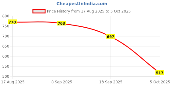 amazon.in VISTORA 10M Badminton Racket Racquet String Durable Thread Line Black Price History Graph from 17 Aug 2025 to 5 Oct 2025