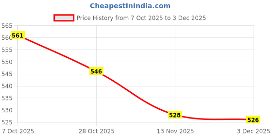 amazon.in VISTORA 10x Hose Clamps Fuel Line Clips Clamp for Diesel Petrol Pipe A˜ 8-10mm Price History Graph from 7 Oct 2025 to 3 Dec 2025