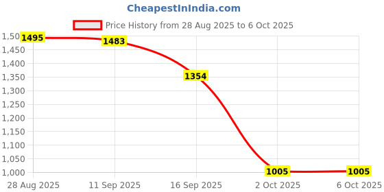 amazon.in VISTORA 110-220V Digital Thermometer Temp Meter Probe -50~110 C Temperature Detector Price History Graph from 28 Aug 2025 to 6 Oct 2025