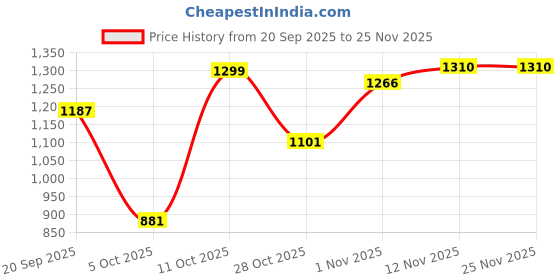 amazon.in VISTORA 1/2'' Water Fountain Spray Head for Garden Pond Park Pool -Ice Tower nozzle Price History Graph from 20 Sep 2025 to 24 Nov 2025