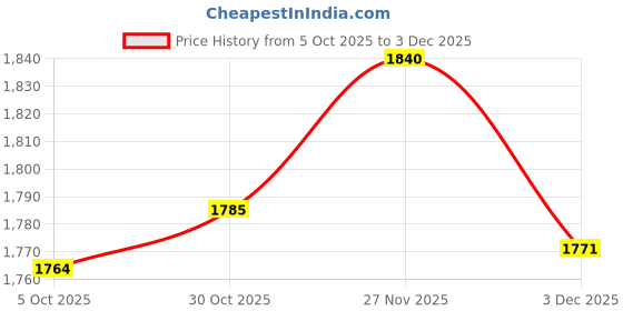 amazon.in VISTORA 12673134 Engine Oil Pressure Sensor Switch for Chevrolet 2014 2500 6.0L Price History Graph from 5 Oct 2025 to 3 Dec 2025