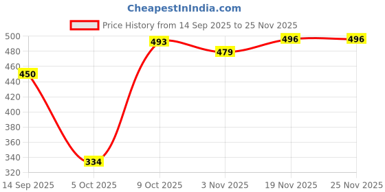 amazon.in VISTORA 12V-24V Car Truck Digital Water Temp Temperature Sensor Head Plug 17mm Price History Graph from 14 Sep 2025 to 25 Nov 2025