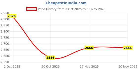 amazon.in VISTORA 12V 30W Ultra-bright LED Headlamp Outside Light Spotlight for Sukuzi GW250 Price History Graph from 2 Oct 2025 to 27 Nov 2025