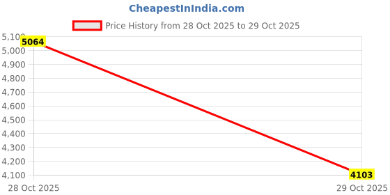 amazon.in VISTORA 15W Solar Panel Lightweight USB Folding Bag for Backpacking Climbing Outdoor Price History Graph from 28 Oct 2025 to 29 Oct 2025