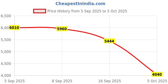 amazon.in VISTORA 1T Alloy External Portable SSD USB3.1 for Android Tablet Laptops Silver Price History Graph from 5 Sep 2025 to 5 Oct 2025