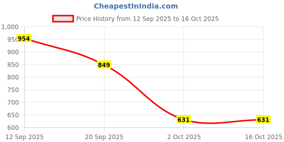 amazon.in VISTORA 2 in 1 Smart Cooling & Heating Car Cup Drinks Milk Warmer Cooler Silver Price History Graph from 12 Sep 2025 to 15 Oct 2025