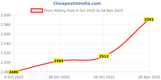 amazon.in VISTORA 2 Packs CNC Gear Shift Shifter Lever for 50 70cc 110cc 160cc Dirt Bike Price History Graph from 6 Oct 2025 to 28 Nov 2025
