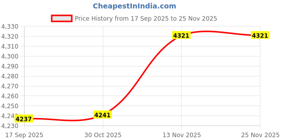 amazon.in VISTORA 200Pcs 1+2ml Amber Glass Essential Oil Bottle with Orifice Reducer Black Cap Price History Graph from 17 Sep 2025 to 24 Nov 2025