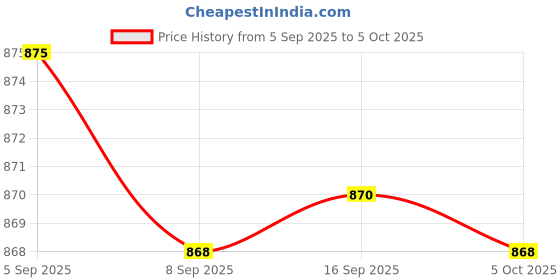 amazon.in VISTORA 2.5" Hard Drive Enclosure Support Max 6TB External Hard Drive Case for PS4 Price History Graph from 5 Sep 2025 to 5 Oct 2025