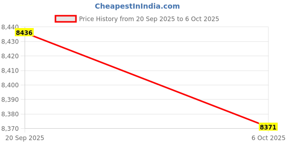 amazon.in VISTORA 2pcs Black Throttle Shift Remote Control Box Cable for Outboard 17 FT Price History Graph from 20 Sep 2025 to 6 Oct 2025