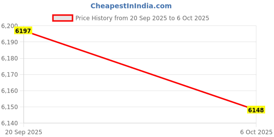 amazon.in VISTORA 2pcs Red Throttle Shift Remote Control Box Cable for Outboard 11 FT Price History Graph from 20 Sep 2025 to 6 Oct 2025