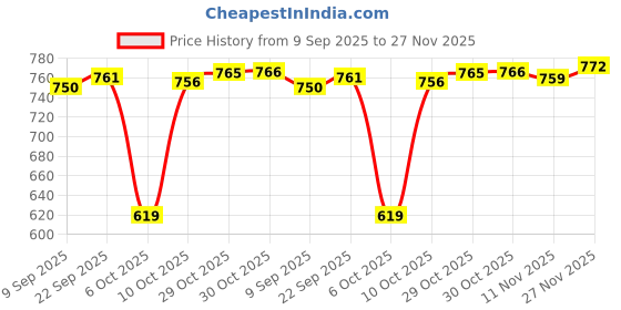 amazon.in VISTORA 2Pcs Yoga Foam Wedge Nonslip EVA Foam Calf Stretch Slant Board Heel Elevated Price History Graph from 9 Sep 2025 to 27 Nov 2025