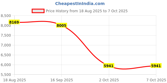 amazon.in VISTORA 2T External Storage Mobile Hard Disk Drive 2.5" USB 3.0 HDD for Computer Price History Graph from 18 Aug 2025 to 6 Oct 2025