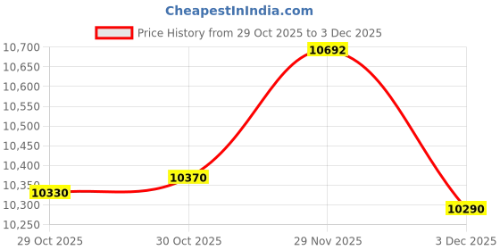 amazon.in VISTORA 2x 12V/24V Anti Zap Protector Auto Electronics Protection Device |Motors|Automotive Tools & Supplies|Diagnostic Service Tools|Other Diagnostic Service Tools Price History Graph from 29 Oct 2025 to 3 Dec 2025