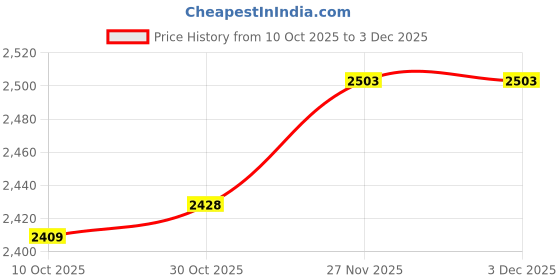 amazon.in VISTORA 2X 70mm Throttle Body Thermal Gasket for Civic Tsx Accord RBC Series Price History Graph from 10 Oct 2025 to 3 Dec 2025