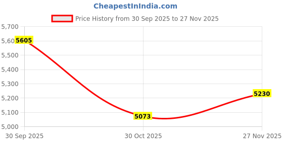 amazon.in VISTORA 2X Car Parking Brake Handbrake Actuator Motor for S Class Price History Graph from 30 Sep 2025 to 27 Nov 2025