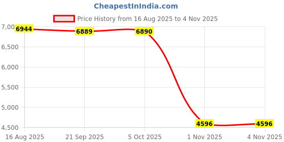 amazon.in VISTORA 2X Elastic Cordless Battle Ropes Premium for Strength Training Office Sports Gray Price History Graph from 16 Aug 2025 to 3 Nov 2025