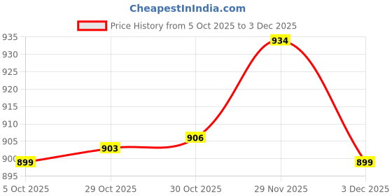 amazon.in VISTORA 2x Motorcycle 7/8'' 22mm Handlebar Headlight Spot Light Lamp ON-OFF Kill Switch|Motors|Parts & Accessories|Motorcycle Parts|Electrical & Ignition|Other Electrical & Ignition Price History Graph from 5 Oct 2025 to 3 Dec 2025