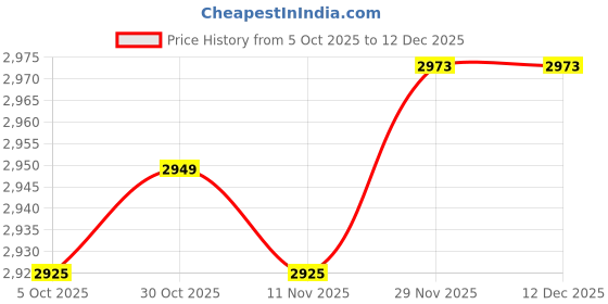 amazon.in VISTORA 2x4 Pieces Car Iridium Power Spark Plug IK16 Fits for Hnda |Motors|Parts & Accessories|Car & Truck Parts|Ignition Systems|Spark Plugs & Glow Plugs Price History Graph from 5 Oct 2025 to 11 Dec 2025