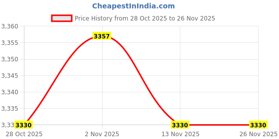 amazon.in VISTORA 2xABS PVC RV Shower Faucet Easy Install Thicked for Camper RV Van|Motors|Parts & Accessories Price History Graph from 28 Oct 2025 to 25 Nov 2025