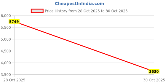 amazon.in VISTORA 2xHeated Front Windscreen Windshield Washer Jet Wiper Nozzle Fit for B,M. -W E46|Motors Price History Graph from 28 Oct 2025 to 30 Oct 2025