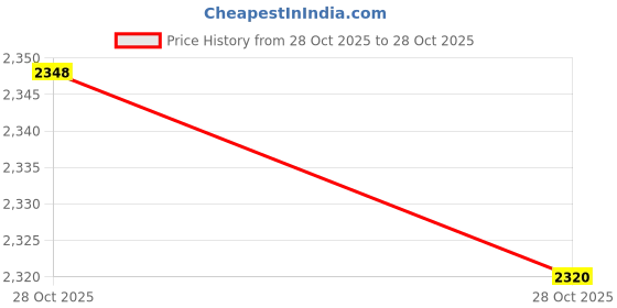 amazon.in VISTORA 2xMarine Stainless Steel Sliding Window Lock & Anti-Rattler, 1.3 x 1.7 x 1.2"|Motors|Parts & Accessories|Boat Parts|Deck & Cabin Hardware Price History Graph from 28 Oct 2025 to 28 Oct 2025