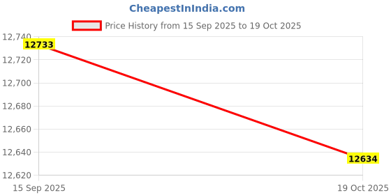 amazon.in VISTORA 3-Step Stainless Steel Telescoping Boat Ladder for Yacht/Swimming Pool Price History Graph from 15 Sep 2025 to 19 Oct 2025