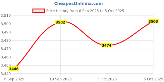 amazon.in VISTORA 3-Way Solar Thermostatic Mixing Valve Water Heater Control Mixer #2 DN15 Price History Graph from 6 Sep 2025 to 5 Oct 2025