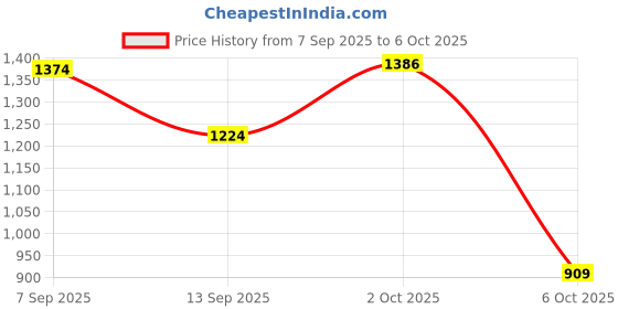 amazon.in VISTORA 3pcs/Set Pool Floating Chlorine Dispenser w/Tablets Swimming Pool Accs 100g Tablets Price History Graph from 7 Sep 2025 to 6 Oct 2025