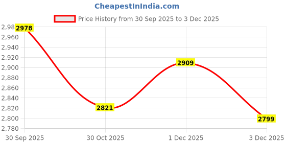 amazon.in VISTORA 4 Pieces Car Adjustable Wind Splitter Bumper Chin Lip Rod Support Red+Blue Price History Graph from 30 Sep 2025 to 3 Dec 2025