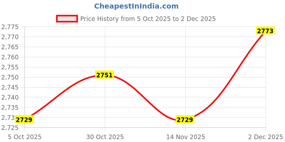 amazon.in VISTORA 4x 12V Fuel Shut Off Solenoid Valve Switch Isuzu 0330001015 Price History Graph from 5 Oct 2025 to 2 Dec 2025