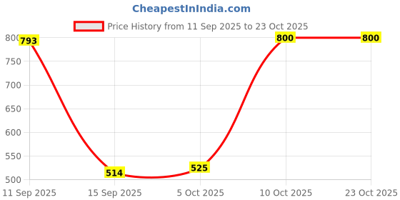 amazon.in VISTORA 4X Tent Rope with S Tensioner High Strength for Tying Down Tarp Camping Tent Price History Graph from 11 Sep 2025 to 23 Oct 2025