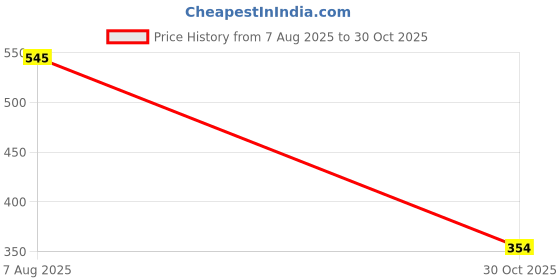 amazon.in VISTORA 5 Pcs Saxophone Mouthpiece Cap Buckle Patches Pads Cap for Sax Lovers Treble Price History Graph from 7 Aug 2025 to 30 Oct 2025