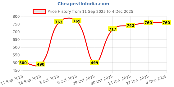 amazon.in VISTORA 5 Pieces 2 in 1 Replacement Fiber Tips for Capacitive Stylus Pens Diameter 6.0mm Price History Graph from 11 Sep 2025 to 2 Dec 2025