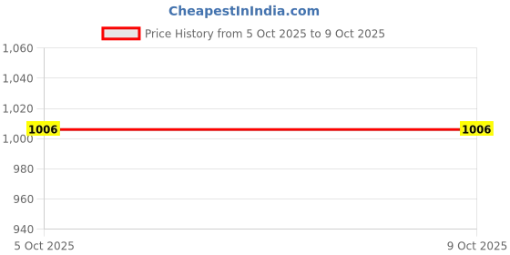 amazon.in VISTORA 6xBaby Nasal Aspirator Nose Suction Clean Tool Soft Anti Reflux Cream Color Price History Graph from 5 Oct 2025 to 9 Oct 2025