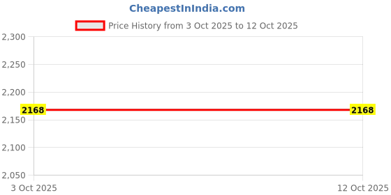 amazon.in VISTORA 6xWaterproof 3 Pin Electrical Connector Trailer Caravan RV Wire Plug Socket Price History Graph from 3 Oct 2025 to 12 Oct 2025