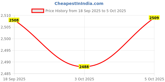 amazon.in VISTORA A-Frame Dumbbell Rack Stand Only-5 Tier Weight Rack for Dumbbells Home Gym Price History Graph from 18 Sep 2025 to 5 Oct 2025