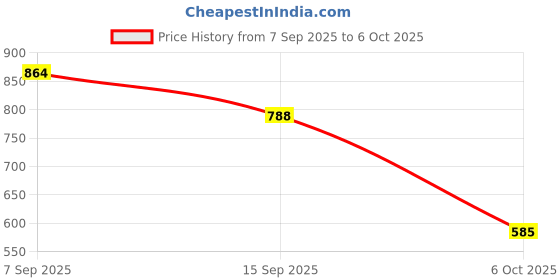 amazon.in VISTORA Ac 85L1 Analog Panel Current Ampere Ammeter Gauge Ampere Meter 0-50A Price History Graph from 7 Sep 2025 to 6 Oct 2025
