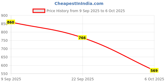 amazon.in VISTORA Accurate 85L1 AC Analog Panel Ammeter Gauge Ampere Current Meter 0-1A Price History Graph from 9 Sep 2025 to 6 Oct 2025