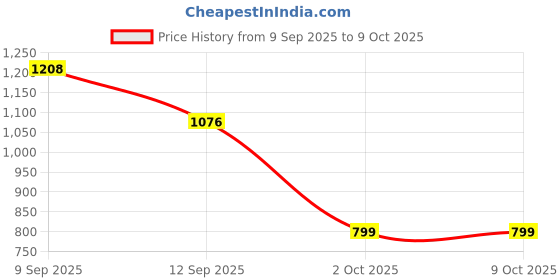 amazon.in VISTORA Adjustable Roll Bar Mounted Fire Extinguster Holder for Jeeps Wrangler SUV Price History Graph from 9 Sep 2025 to 8 Oct 2025