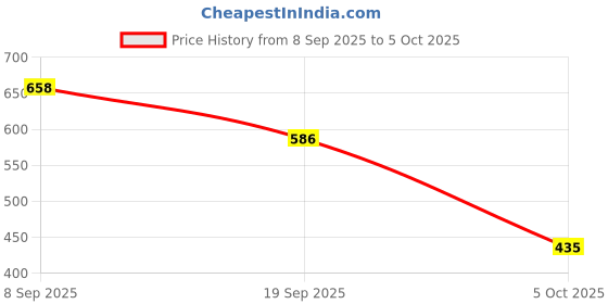 amazon.in VISTORA Atomization Disc Widely Used for Atomization Devices Spray DIY Circuit Board Only module Price History Graph from 8 Sep 2025 to 5 Oct 2025