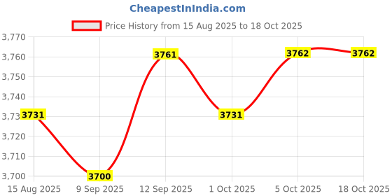 amazon.in VISTORA Automatic Robot Vacuum Cleaner Floor Cleaning Robot for Floor Carpet Black Price History Graph from 15 Aug 2025 to 18 Oct 2025