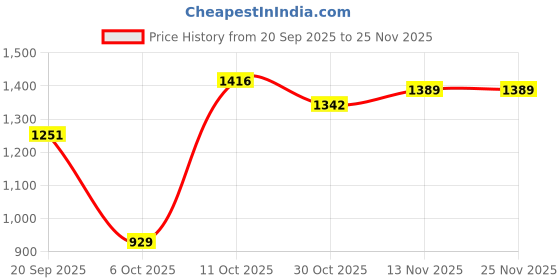 amazon.in VISTORA Automotive Camshaft Position Sensor 8980190240 Parts for Isuzu Elf 4HK1 Price History Graph from 20 Sep 2025 to 25 Nov 2025