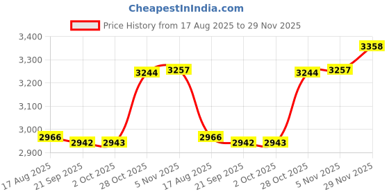 amazon.in VISTORA Badminton Racket Bag Protector Racket Sling Bag for Practice Training Adults Black Price History Graph from 17 Aug 2025 to 29 Nov 2025