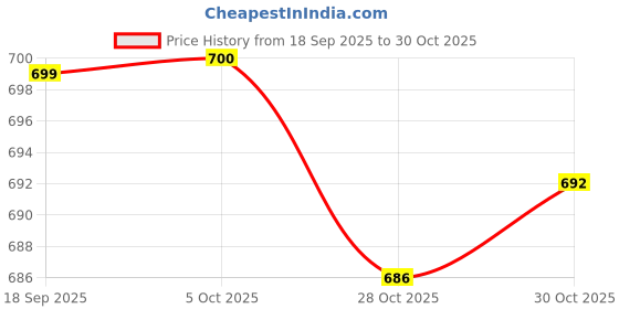 amazon.in VISTORA Badminton Racket Grip Wood Racquet Handle Cover for Active Players Men Women Hole Diameter 6.9mm Price History Graph from 18 Sep 2025 to 30 Oct 2025