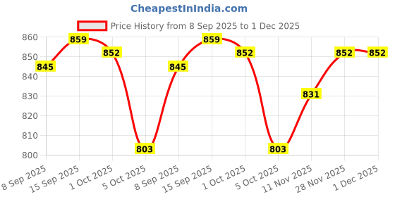 amazon.in VISTORA Badminton Trainer Portable Self Practice Tool for Outdoor Playing Exercising Price History Graph from 8 Sep 2025 to 1 Dec 2025